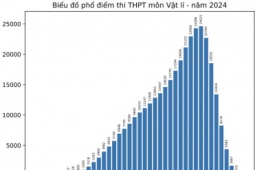Giáo dục - du học - Phổ điểm các môn tổ hợp KHTN kỳ thi tốt nghiệp THPT 2024