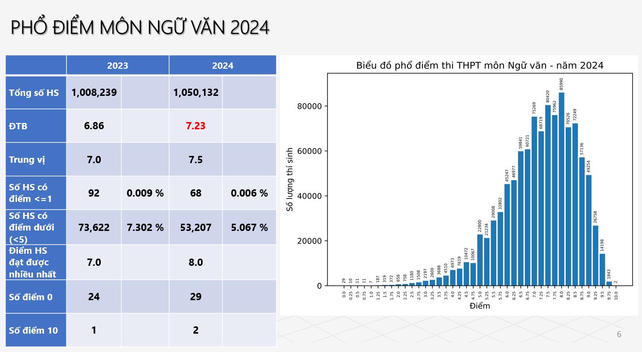 Phổ điểm môn Ngữ văn thi tốt nghiệp THPT năm 2024 - 1