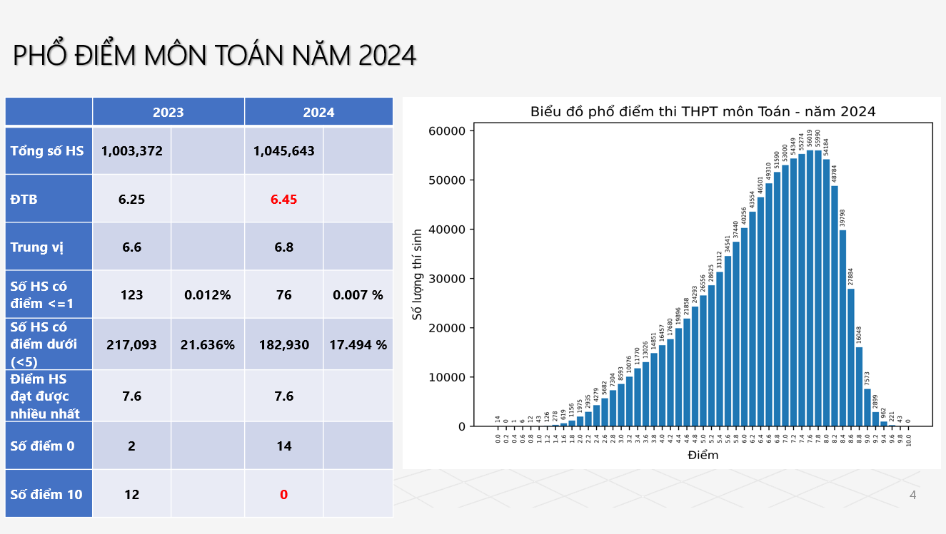 Phổ điểm môn Toán thi tốt nghiệp THPT năm 2024 - 1