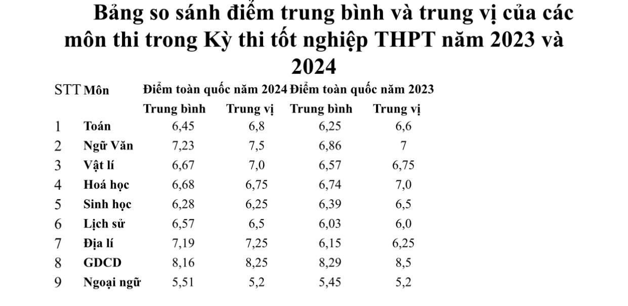 Chuyên gia nói gì về phổ điểm kỳ thi tốt nghiệp THPT 2024? - 1