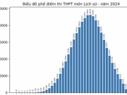 Giáo dục - du học - Phổ điểm các môn tổ hợp KHXH kỳ thi tốt nghiệp THPT 2024