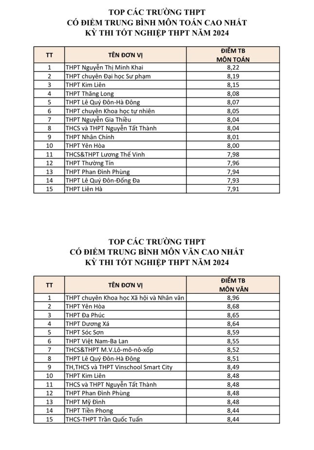 15 trường có điểm trung bình môn Toán, Ngữ văn cao nhất Hà Nội năm 2024.