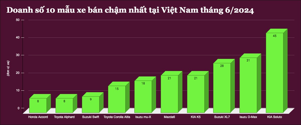 10 mẫu xe bán chậm nhất tại Việt Nam tháng 6/2024 - 1