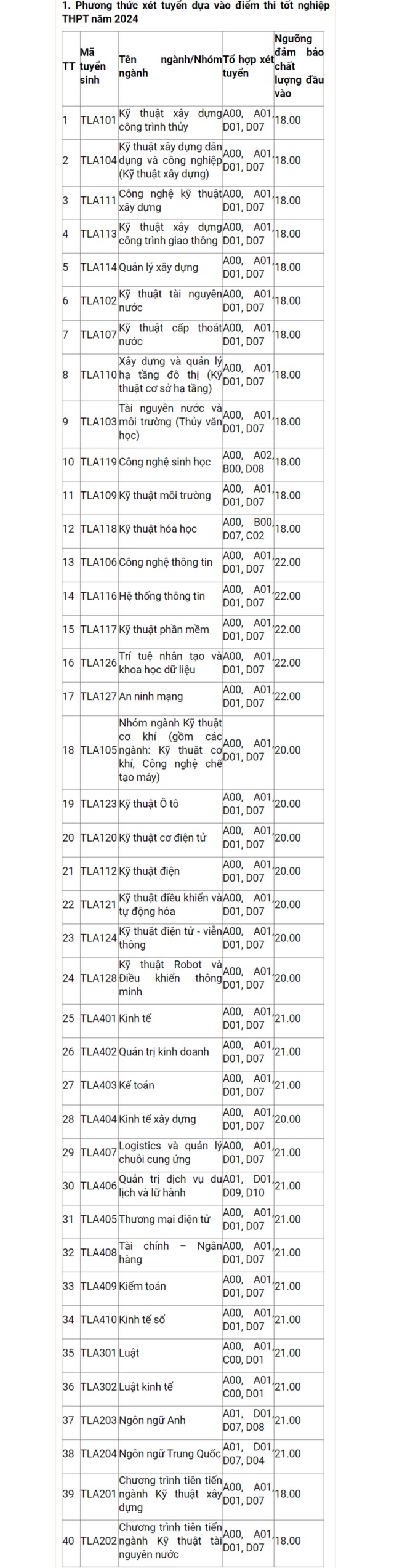 Cập nhật ngày 20/7: Thêm nhiều trường đại học, học viện phía Bắc công bố điểm sàn - 1