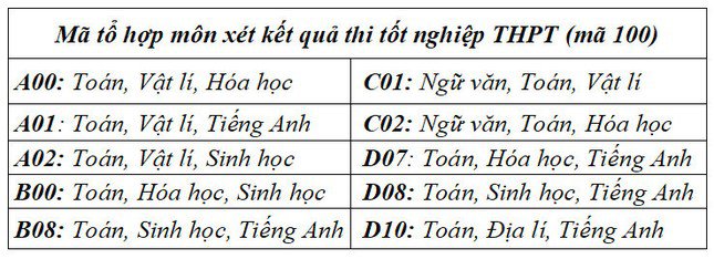 Cập nhật ngày 20/7: Thêm nhiều trường đại học, học viện phía Bắc công bố điểm sàn - 4
