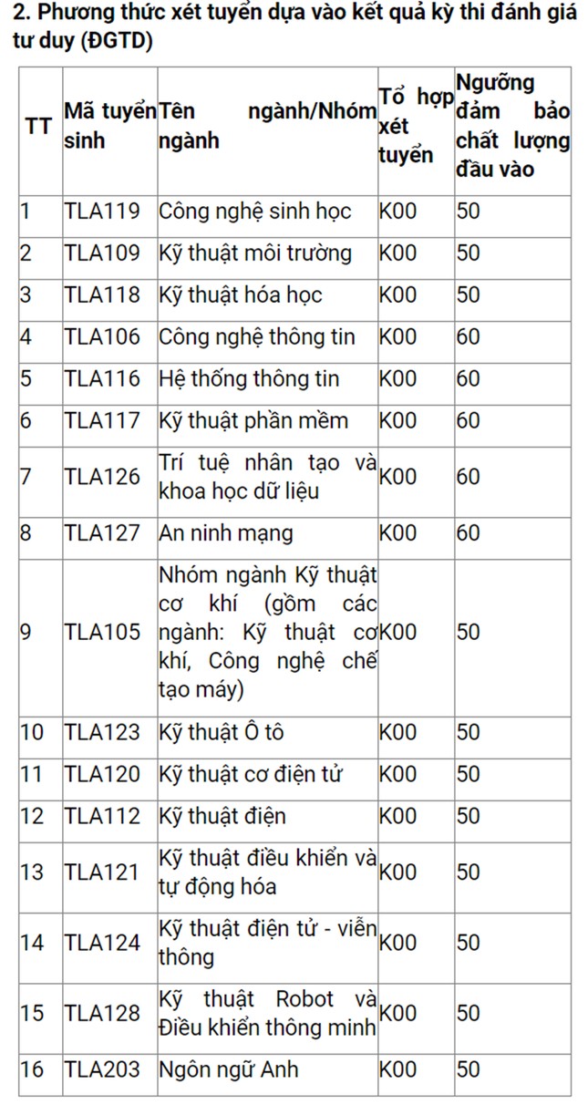 Cập nhật ngày 20/7: Thêm nhiều trường đại học, học viện phía Bắc công bố điểm sàn - 2