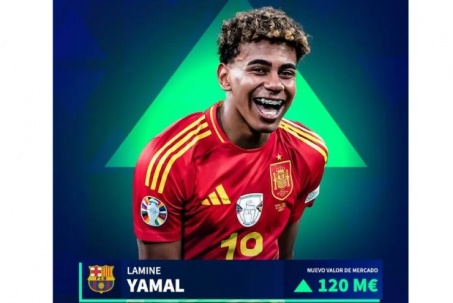 CLB 100 triệu euro: Yamal tăng giá vùn vụt, Mbappe không còn đắt nhất