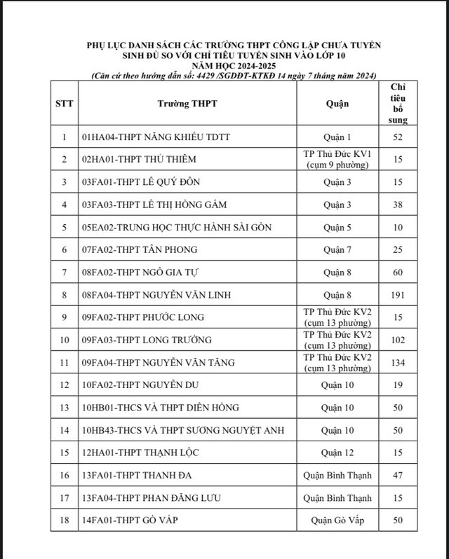 NÓNG: TP HCM chính thức công bố danh sách các trường tuyển bổ sung lớp 10 - 1