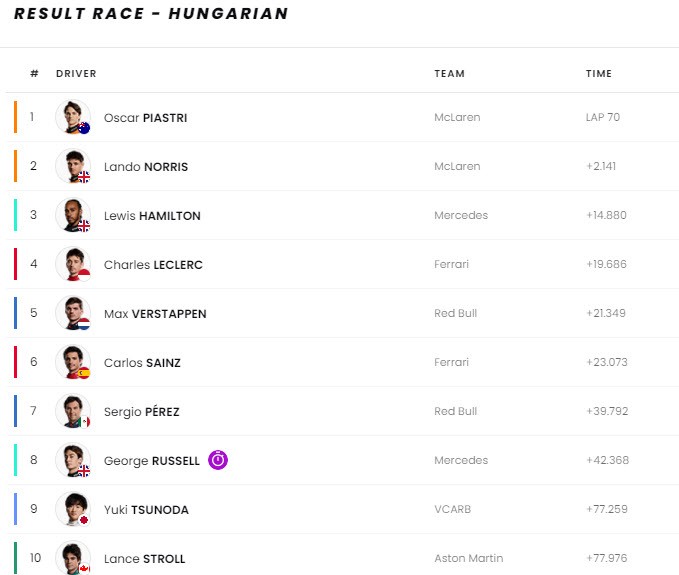 BXH 10 tay đua về đích nhanh nhất chặng đua Hungarian GP
