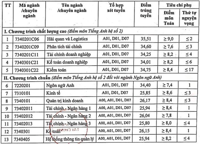 Điểm sàn xét tuyển Học viện Tài chính năm 2024: Từ 20 đến 21, điểm chuẩn sẽ thế nào? - 1