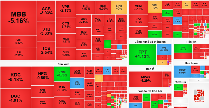 Thị trường đỏ rực, loạt cổ phiếu giảm sâu