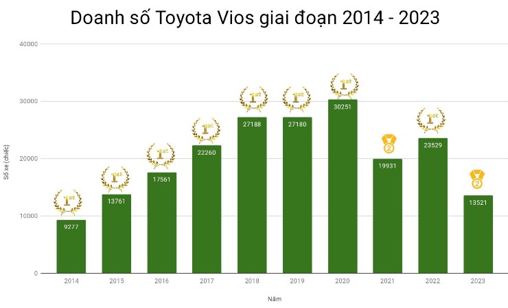 Hơn một thập niên Toyota Vios "thống trị" phân khúc sedan B tại Việt Nam - 1