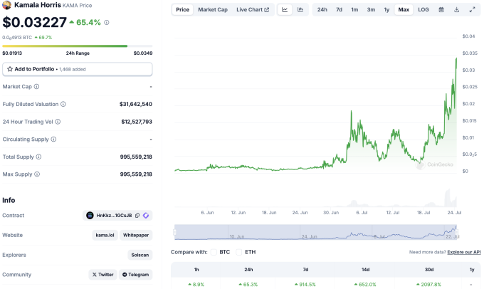 Dữ liệu biến động tiền số KAMA. Nguồn: CoinGecko