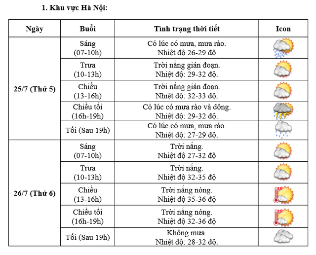 Dự báo thời tiết trong 2 ngày Lễ Quốc tang: Mưa dông rải rác, nắng gián đoạn