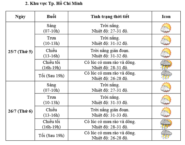 Dự báo thời tiết trong 2 ngày Lễ Quốc tang: Mưa dông rải rác, nắng gián đoạn