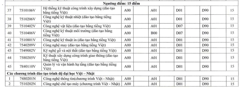 Loạt ngành đại học có điểm sàn thấp, chỉ 5 điểm/môn thi tốt nghiệp THPT - 1