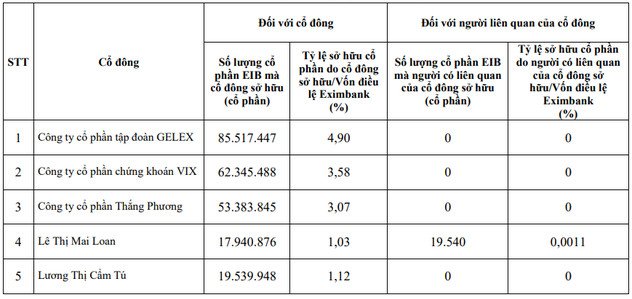 Danh sách cổ đông Eximbank sổ hữu 1% vốn điều lệ trở lên