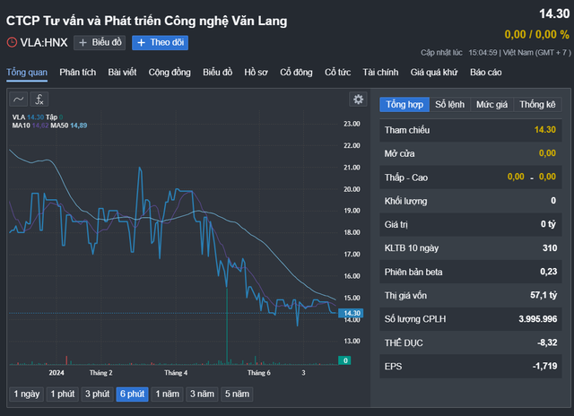 Biến động cổ phiếu VLA trong thời gian qua Nguồn: Fireant