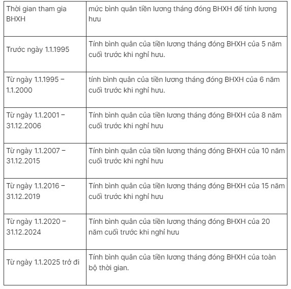 Người nghỉ hưu từ năm 2025 cần biết 5 quy định này - 3