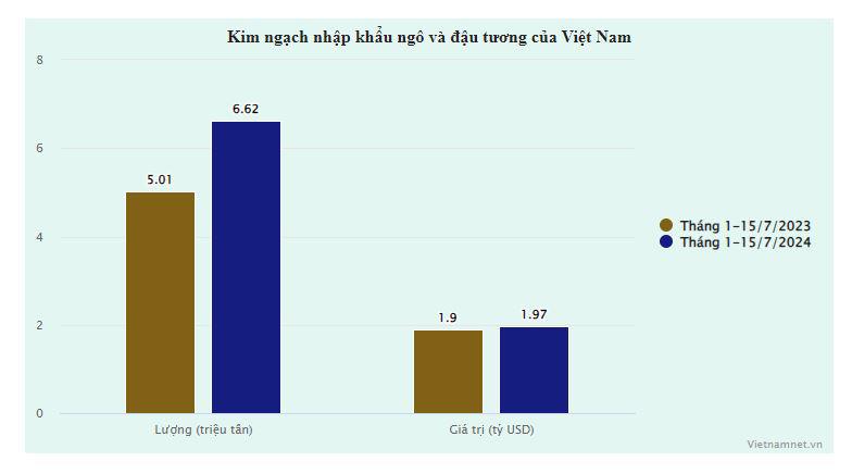 Hai loại hạt có giá đang rẻ, doanh nghiệp Việt mạnh tay gom mua gần 7 triệu tấn - 1