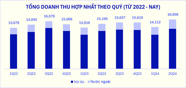 Biểu đồ doanh thu hợp nhất của Vinamilk.