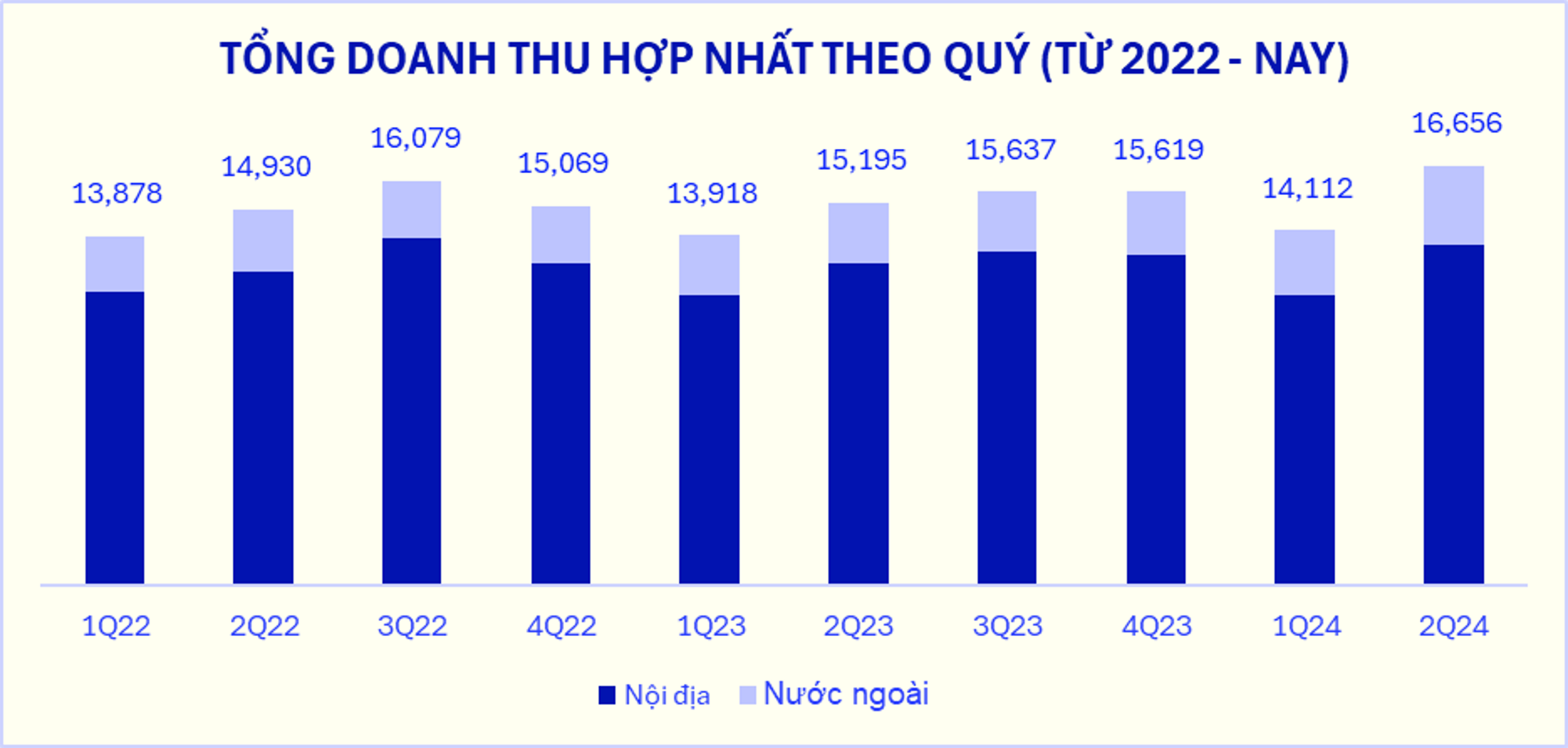 Tổng doanh thu hợp nhất Quý II/2024 của Vinamilk “lập đỉnh mới”, tăng ấn tượng 9,5% so với cùng kỳ &nbsp;(ĐVT: tỷ đồng)