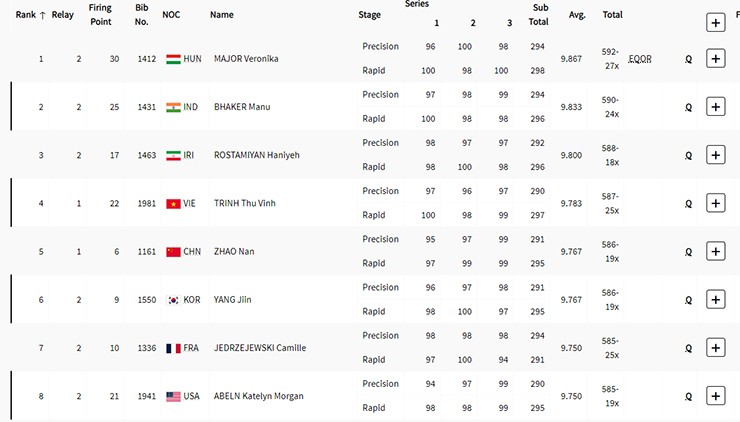 Trực tiếp đoàn Việt Nam dự Olympic 2/8: Trịnh Thu Vinh xuất sắc vào chung kết (Kết thúc) - 1