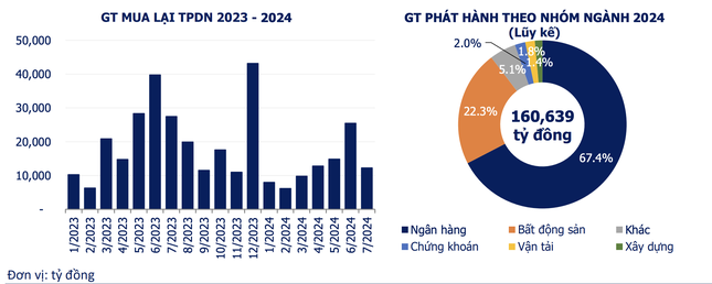 Giá trị trái phiếu được mua lại trước hạn, giá trị phát hành mới thời gian qua (thống kê: VMBA).