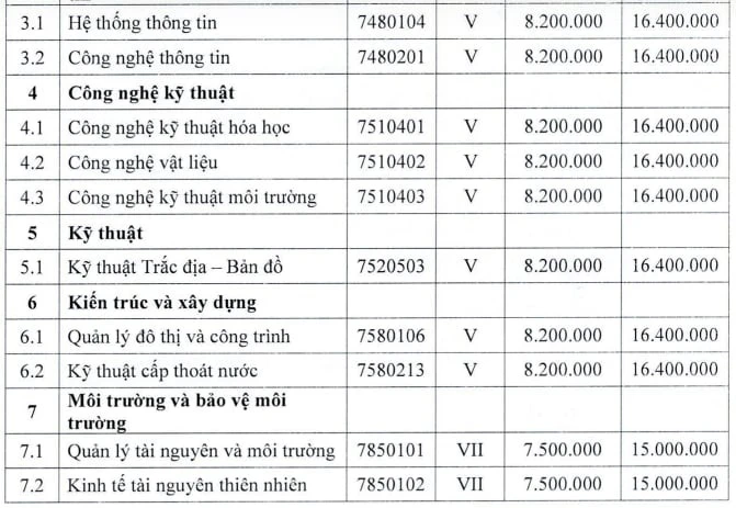 Những ngành đại học ở TP.HCM có mức học phí ‘dễ thở’ nhất năm học 2024-2025 - 2