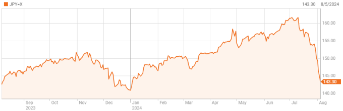 Yen Nhật mạnh lên so với USD từ đầu tháng 7/2024. Đồ thị: Reuters