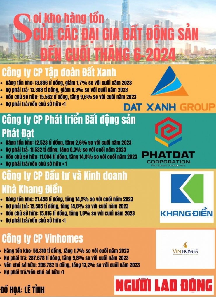 Các đại gia Novaland, Nam Long... đang gánh bao nhiêu nợ và hàng tồn kho? - 1