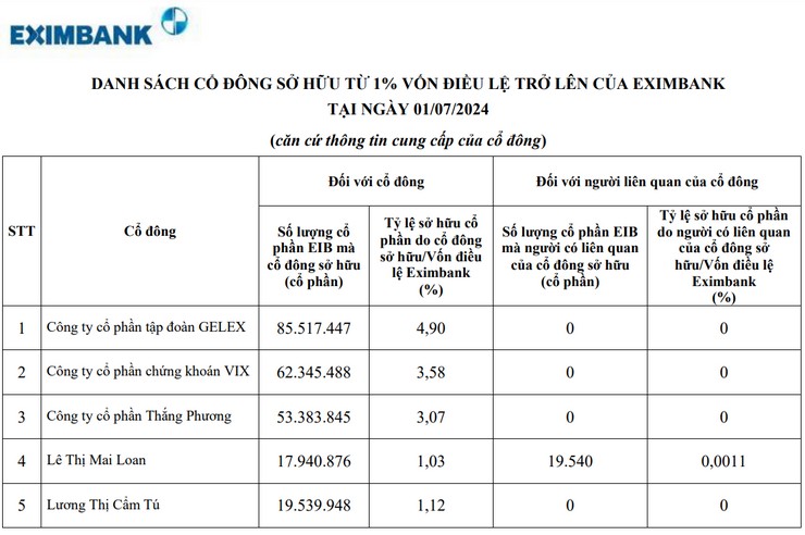 Tại thời điểm 1/7, khoản đầu tư của Công ty cổ phần Thắng Phương vào EIB có giá trị 987 tỷ đồng