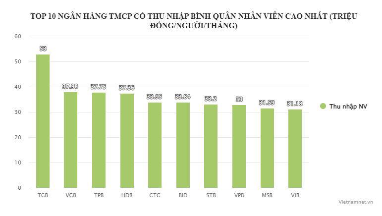 Top 10 ngân hàng có thu nhập bình quân nhân viên cao nhất 6 tháng đầu năm (không bao gồm SHB và MB do 2 ngân hàng này không công bố cụ thể phần chi lương thưởng).