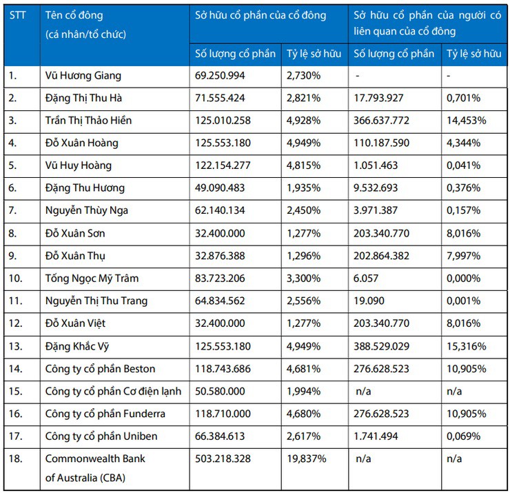 18 cổ đông nắm trên 1% vốn điều lệ của ngân hàng VIB