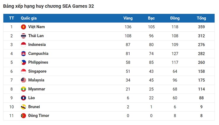 Thể thao Việt Nam số 1 SEA Games nhưng số 0 Olympic, thua xa 5 nước Đông Nam Á - 1