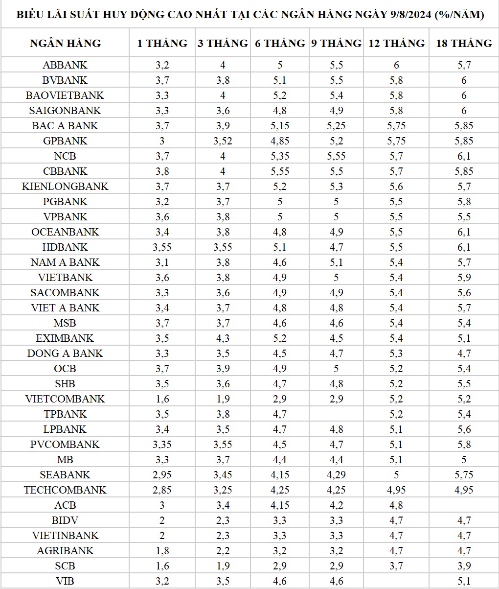 Các ngân hàng tiếp tục tăng lãi suất tiết kiệm trong những ngày đầu tháng 8