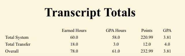 Dù dành khá nhiều thời gian cho việc đi làm bên ngoài, Bùi Minh Bảo Trân vẫn đạt mức gpa 3.81/4.0