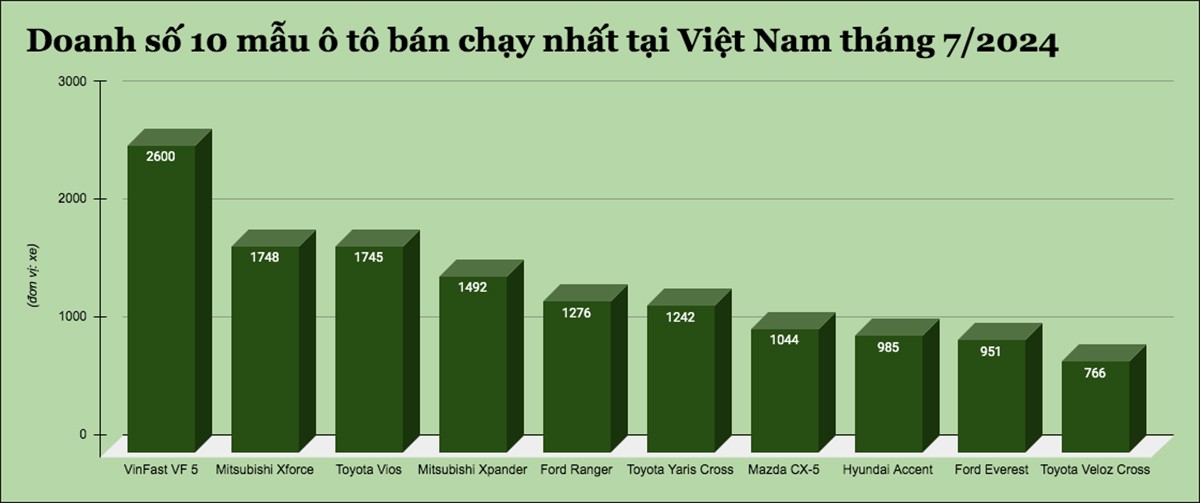 Đây là 10 mẫu ô tô bán chạy nhất tại Việt Nam tháng 7/2024 - 1