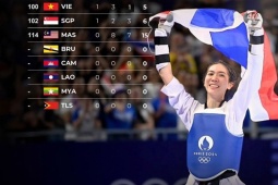 Thái Lan vẫn bá chủ thể thao Đông Nam Á ở Olympic, Việt Nam đứng top 4