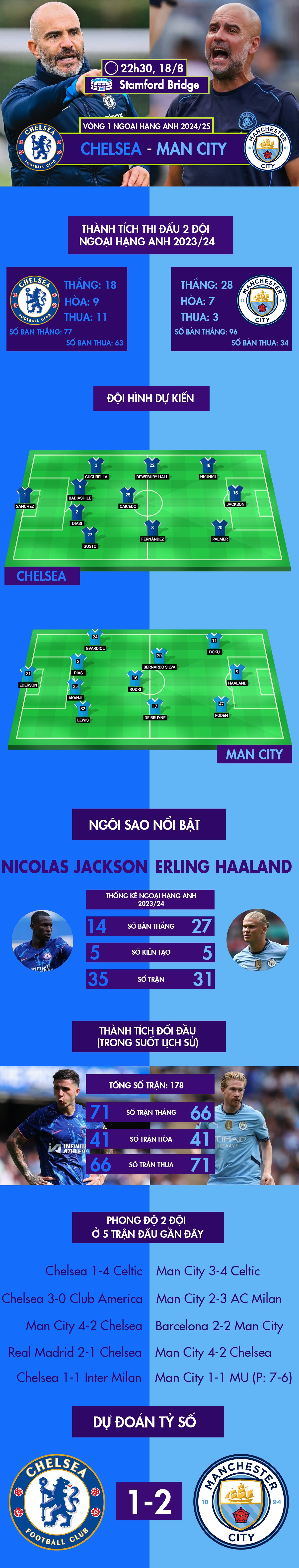 Nhận định bóng đá Chelsea - Man City: HLV Maresca ra mắt, mơ cản bước "nhà vua" (Ngoại hạng Anh) - 1