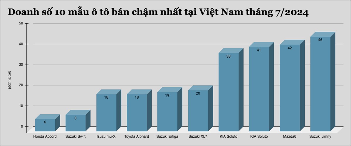 10 mẫu ô tô bán chậm nhất tại Việt Nam tháng 7/2024 - 1