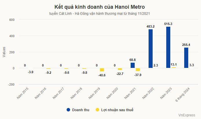 Hanoi Metro báo lãi giảm mạnh nửa đầu năm - 1