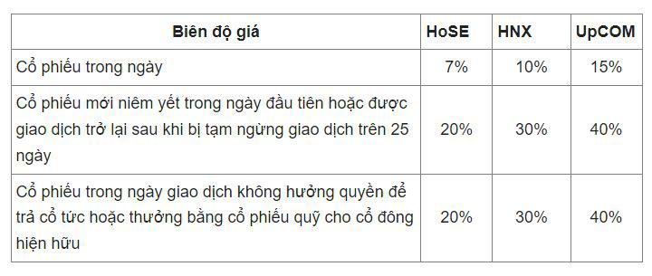 Biên độ giao dịch cổ phiếu trên các sàn chứng khoán - 1