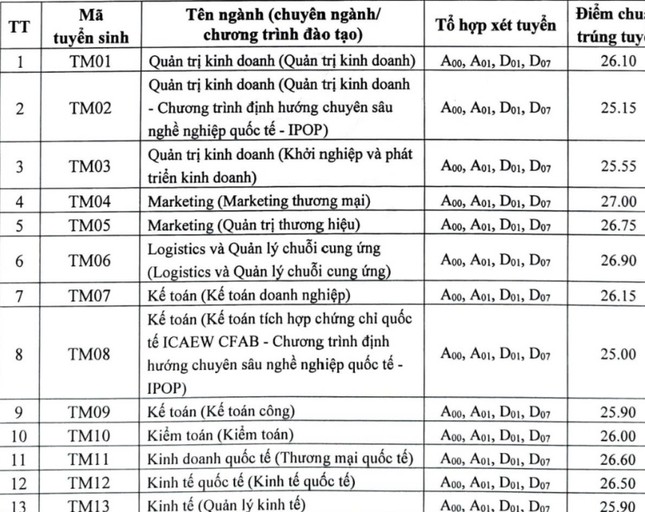 Điểm chuẩn Đại học Thương mại cao nhất 27 - 1