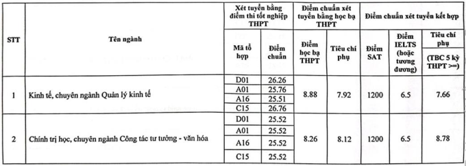 Học viện Báo chí và Tuyên truyền công bố điểm chuẩn - 1