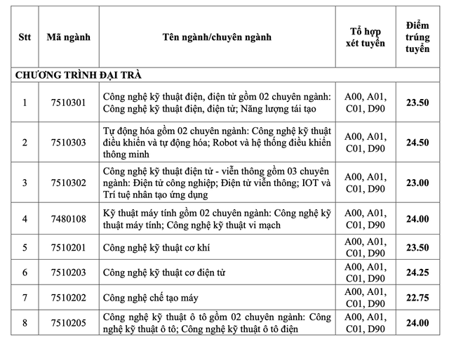 Điểm chuẩn của Trường ĐH Công nghiệp TP HCM tăng - 1