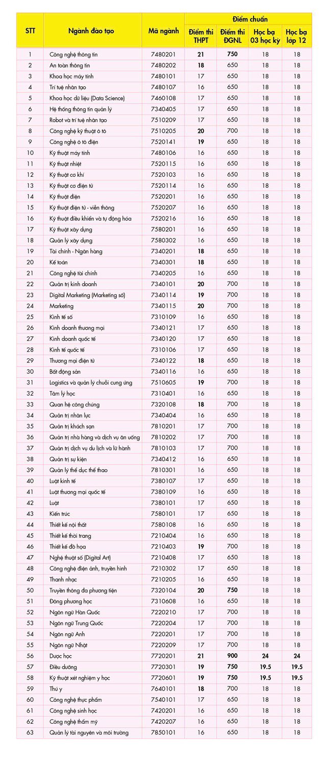 Điểm chuẩn của Trường ĐH Công nghệ TPHCM
