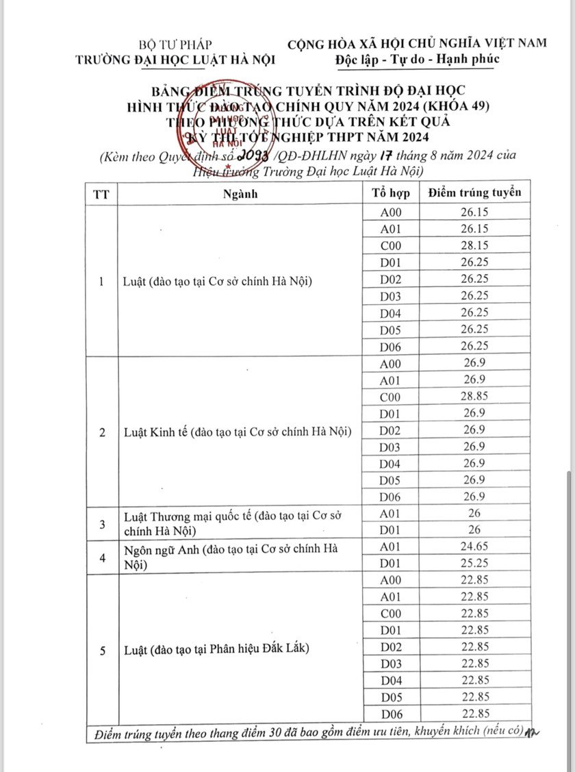 Trường Đại học Luật Hà Nội công bố điểm chuẩn, cao nhất 28,85 điểm - 1