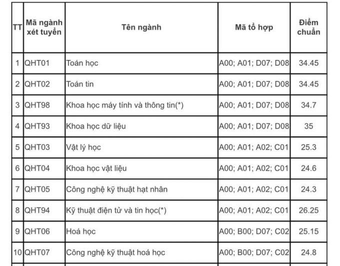 Điểm chuẩn các trường thuộc Đại học Quốc gia Hà Nội - 1