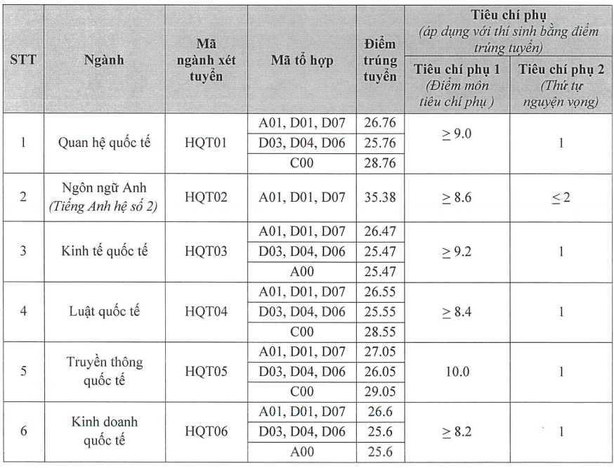 Ngành Trung Quốc học có điểm chuẩn cao nhất Học viện Ngoại giao - 1